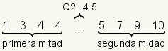 1 3 4 4 5 7 9 10 con 1 3 4 4 identificados como la primera mitad, 4.5 identificados como Q2, y 5 7 9 10 identificados como la segunda mitad.