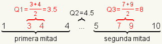 1 3 4 4 5 7 9 10 con 1 3 4 4 identificados como la primera mitad y (3+4)/2=3.5 se identifica como Q1, 4.5 identificados como Q2, 5 7 9 10 identificados como la segunda mitad con 8 identificados como Q3.