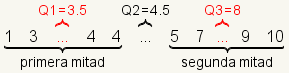 1 3 4 4 5 7 9 10 con 1 3 4 4 identificados como la primera mitad y (3+4)/2=3.5 se identifica como Q1, 4.5 identificados como Q2, 5 7 9 10 identificados como la segunda mitad con 8 identificados como Q3.