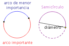 Diagram demostrar un arco importante, un arco de menor importancia y un semicircunferencia.
