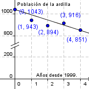 Gráfico de y=-48x+1043 y de los puntos (0.1043), (1.943), (2.894), (3.916), (4.851)