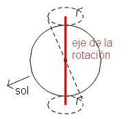 Cuadro 10: Diagrama de la tierra que demuestra el eje de la rotación.