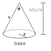 Cono: un circunferencia para una base y lados que vienen a un punto.