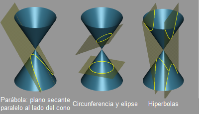 Diagram demostrar el circunferencia de las secciones cónicas, elipse, parábola, hipérbola como proyecciones en un plano del cono doble.