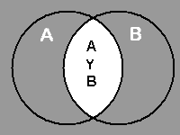 Diagrama de Venn de a Y de b