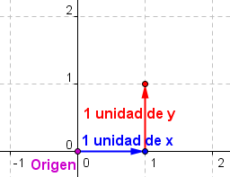 Sistema de coordenadas cartesianas