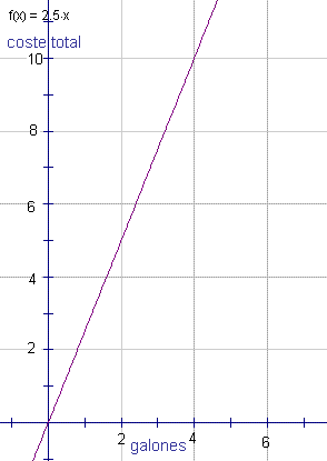 Gráfico de la variación directa