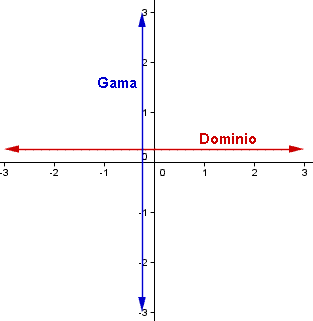 Gráfico que demuestra el dominio como el eje horizontal y la gama como el eje vertical.