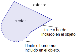 Figura geométrica con límites punteados y límites sólidos.