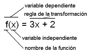 f (x) = 3x + 2 donde f (x) es la variable dependiente, f es el nombre de función, y x es la variable independiente.