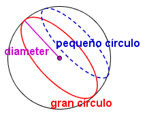 Una esfera con un gran circunferencia y 2 pequeños circunferencias marcados.