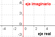 Cuadro 9: Un sistema coordinado complejo con el eje imaginario destacó.