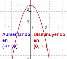La función y=-x^2+3 que aumenta en el intervalo (- el infinito, 0] y disminuciones en el intervalo [0, infinito).