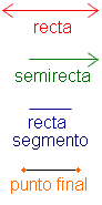 Esta imagen demuestra una recta sin puntos del extremo, un semirecta con una punto final y una recta segmento con dos puntos finales.
