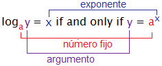 logaritmo a la número fijo de y = x si y solemente si y = a^x.