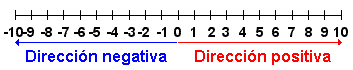 Recta numérica que demuestra -10 a 10