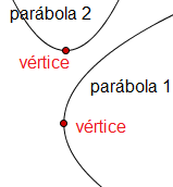 Vértice de parábolas.