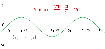 Gráfico de la función del seno que demuestra picos en pi/2 y 5*pi/2, de los cuales da un período (5*pi/2-pi/2)=2*pi.