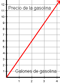 Coste total de gasolina en función del número de galones bombeados: y = 3x.