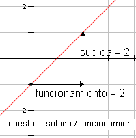 Gráfico de y = x - 1 que demuestra la pendiente es 1.