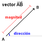Un vector AB con una cola A y una cabeza B se extrae como flecha del punto A para señalar el B.