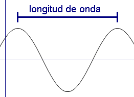 Diagram demostrar la medida de una longitud de onda de la cresta a la cresta.