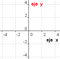 el plano de cartesiano dimensional 2 con el ordenada vertical destacó.