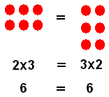 2 rows and 3 columns of dots = 3 rows by two columns of dots