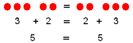 Commutative property of addition - two dots then three dots add up to five, which is the same as three dots then two dots which also add up to five.