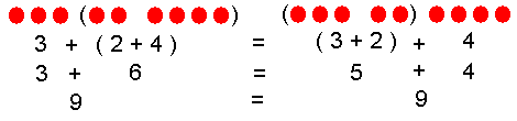 Característica asociativa de la suma - dos puntos más (tres puntos más cuatro puntos) agregue para arriba a 9, que es igual que (dos puntos más tres puntos) más cuatro puntos que también agreguen para arriba a nueve.