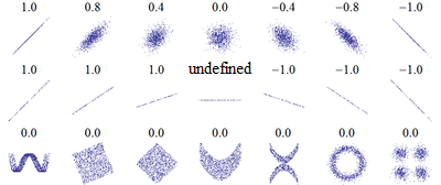 A number of sets of points plotted on a plane labeled with their correlation coefficient.