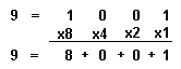 9 = 1001 base 2, 9 = 1x8 + 0x4 + 0x2 + 1x1