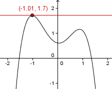 El gráfico de un polinomio del grado 4 que se abre hacia abajo. El punto más alto de la función se demuestra con un punto rojo y una recta roja extiende horizontalmente del punto rojo.