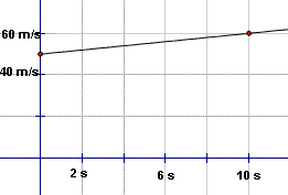 Graph of accelerate. At time=0, speed=50 meter per second. At time = 10s, speed = 60 meters per second.