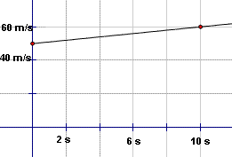 El gráfico de acelera. En time=0, metro speed=50 por segundo. En el tiempo = 10s, velocidad = 60 metros por segundo.