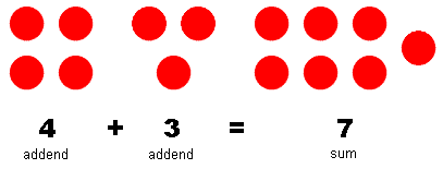 4 dots and 3 dots and 7 dots representing 4 + 3 = 7