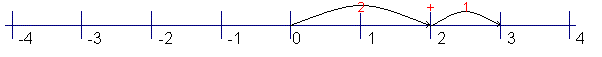 Number line showing 2 + 1 = 3