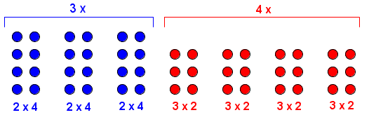 Propiedad asociativa de la multiplicación - dos conjuntos (tres puntos por cuatro puntos) de iguales 24, que es igual que (dos puntos por tres puntos) al lado de cuatro puntos que también iguala 24.