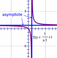 Gráfico de y=1/(x-1) +1 que demuestran una asíntota en x=1