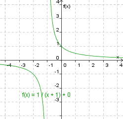 Gráfico de f (x) = 1 (x+1)