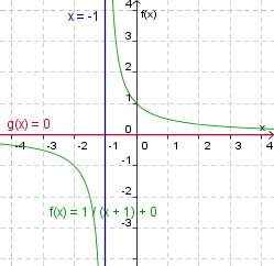 Graph of f(x) = 1/(x+1)