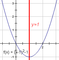 Gráfico de y = (x - 1)^2 - 1 con el eje de la simetría x = 1 destacó.