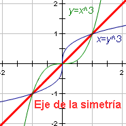 El gráfico de y=x^3 y su lo contrario con el eje de la simetría y = x destacaron.