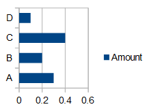 A bar chart of four data items consisting of four horizontal rectangles whose width represents a quantity of data.