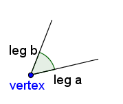 Figure 1: Two line segments with a common endpoint forming an angle. The angle is shaded. The common endpoint is labeled 'vertex' and the line segments are labeled 'leg a' and 'leg b'.