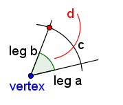 The two line segments and arc from figure 2. Another arc is drawn with the center at the intersection of arc c and leg a. The new arc is labeled 'd'.