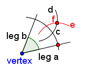 The two line segments and two arcs from figure 2. Another arc is draw with the center at the intersection of arc c and leg b. This new arc is labeled 'e'. The intersection of arcs d and e is labeled 'f'.