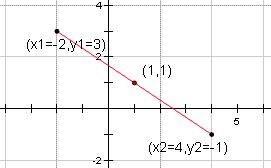 Una recta con puntos finales en (-2, 3) y (4, -1) tiene un bisectriz en (1.1).