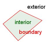 A four sided figure. The inside of the figure is labeled 'interior'. The edge of the figure is labeled 'boundary'. The outside of the figure is labeled 'exterior'.