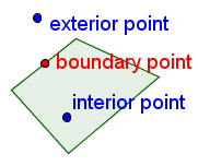 A four sided figure. A point inside the figure is labeled 'interior point'. A point on the edge of the figure is labeled 'boundary point'. A point outside the figure is labeled 'exterior point'.